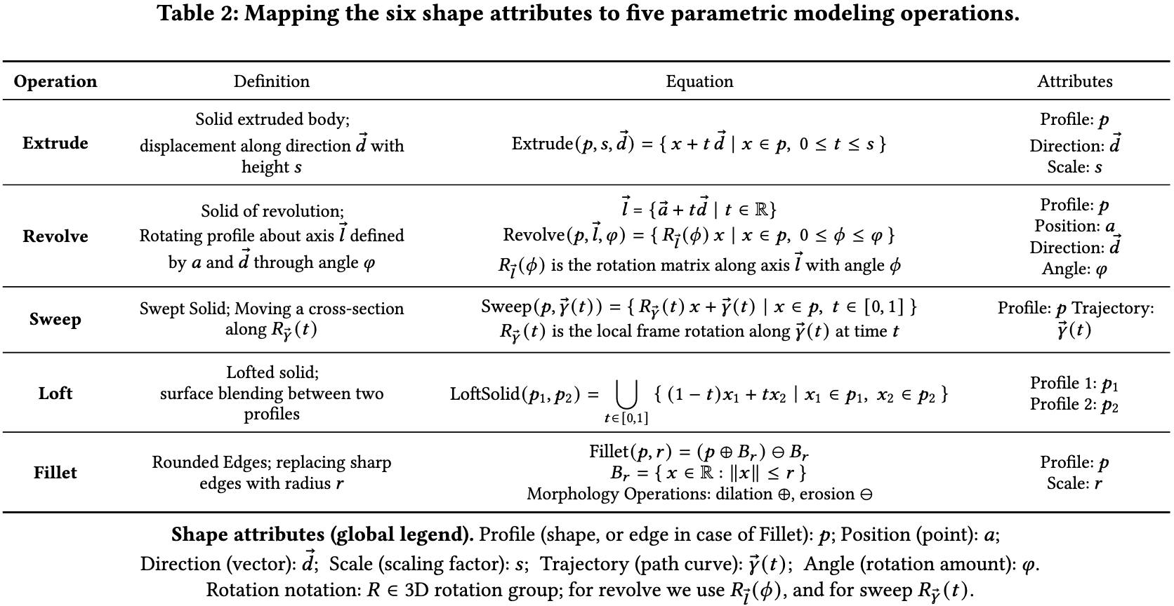Shape Attributes